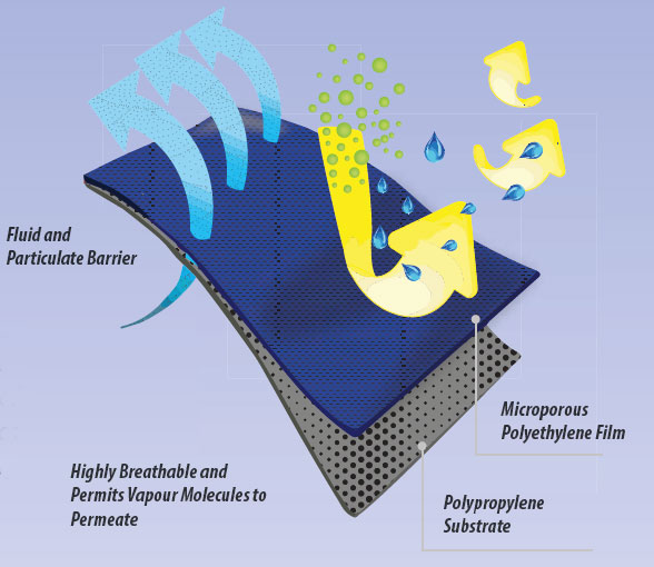 Biztex Anti-Static Hazard Protection Fabrics